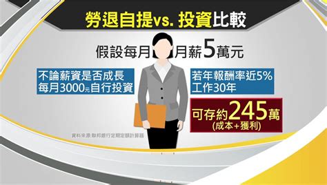 自提 6 缺點|2024年勞工退休金自提教學：勞退優缺點分析、申請。